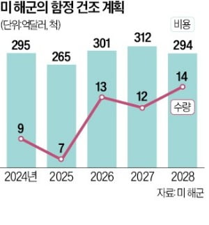 "韓과 협력 필요"…20조 美 함정 MRO시장 열리나