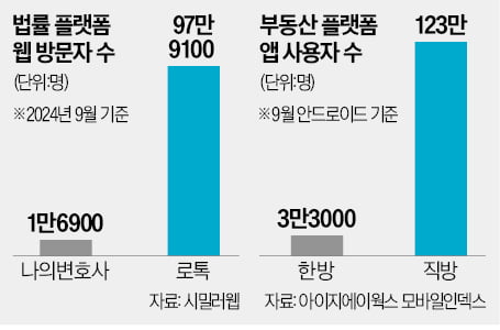 [숫자로 읽는 교육·경제] 직방 123만 vs 한방 3만명…공공플랫폼 '존재감 바닥'