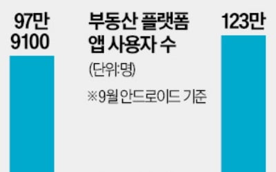 [숫자로 읽는 교육·경제] 직방 123만 vs 한방 3만명…공공플랫폼 '존재감 바닥'