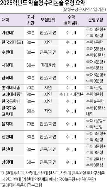 [2025학년도 논술길잡이] 킬러문항 구분이 합격 관건…반복 풀이 필수