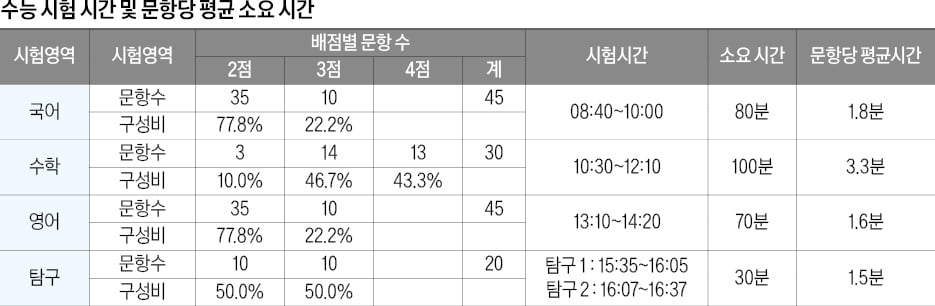 [2025학년도 대입 전략] 변별력 큰 문제들 대체로 중후반에 나와…문항당 평균 풀이, 수학 3.3분·국어 1.8분