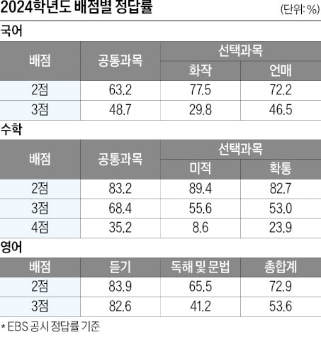 [2025학년도 대입 전략] 변별력 큰 문제들 대체로 중후반에 나와…문항당 평균 풀이, 수학 3.3분·국어 1.8분