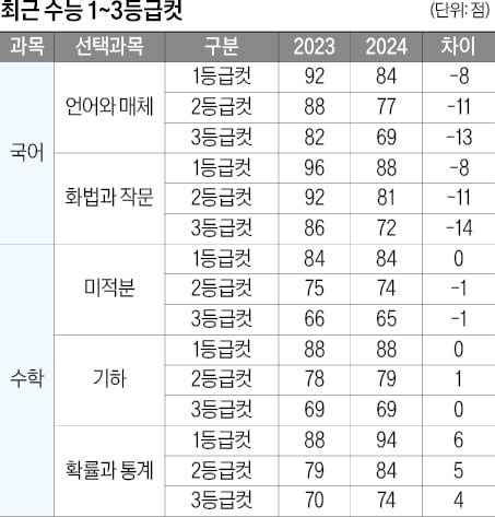 [2025학년도 대입 전략] 변별력 큰 문제들 대체로 중후반에 나와…문항당 평균 풀이, 수학 3.3분·국어 1.8분