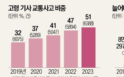 '합격률 99%' 택시·화물 고령운전자, 자격검사 대폭 강화