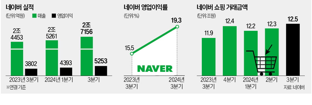 네이버의 카지노 룰렛 룰 승부수…"쇼핑·지도·부동산에 다 붙인다"