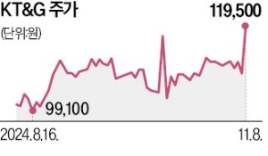 "3.7兆 자사주 소각"…KT&G, 10% 급등