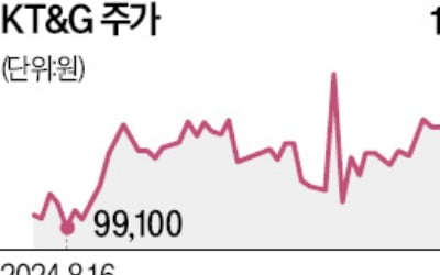 "3.7兆 자사주 소각" KT&G, 10% 급등