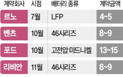 리비안에 차세대 배터리 공급…LG엔솔, 이번엔 '8兆 잭팟'