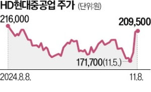 HD현대重·한화오션, 10兆 호주 수상함 수주 고배