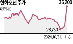 HD현대重·한화오션, 10兆 호주 수상함 수주 고배