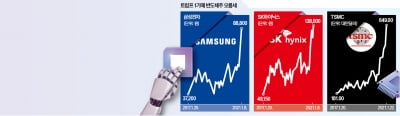 트럼프 1기 떠올려보면…K반도체, 떨 이유 없다