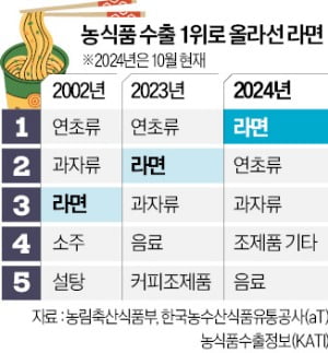 라면 '매운맛'에 담배 '콜록'…농식품 수출왕, 22년만에 바뀌었다