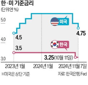 환율·가계빚 불안에 韓銀 진퇴양난…"이달 금리 내리기 어려울 듯"