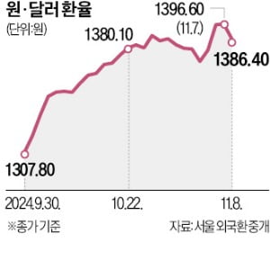 환율·가계빚 불안에 韓銀 진퇴양난…"이달 금리 내리기 어려울 듯"