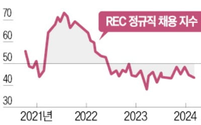 증세로 쪼그라든 英채용시장