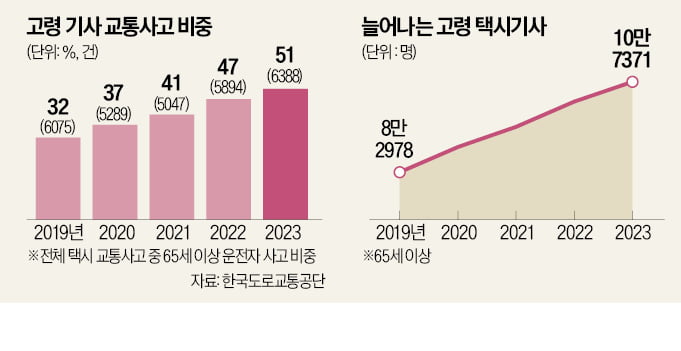 '합격률 99%' 택시·화물 고령운전자, 자격검사 대폭 강화