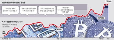 비트코인, 트럼프 당선에 '불기둥'…"1년 내 10만弗 돌파"