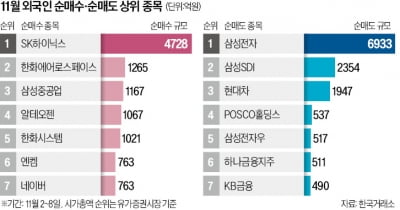 하이닉스 빼곤 안 샀다…'코스피 대형주' 외면하는 큰손들