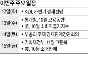 [월요전망대] KDI, 韓 경제성장률 얼마나 낮출까