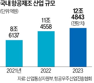 '항공업계 숙원' 선진국 클럽 가입 착수…"항공정비산업 폭풍성장"