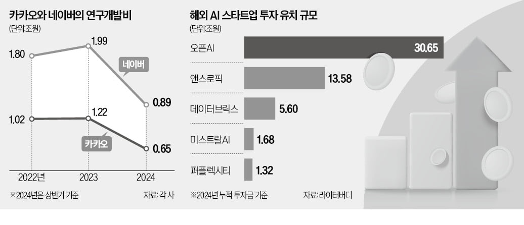 국민 메신저 카톡에 오픈AI 기술 녹인다