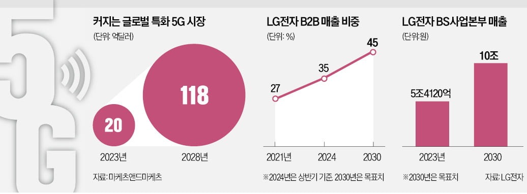 LG전자, 16조 5G 특화망 시장 공략한다