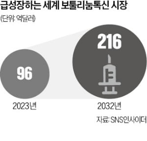 "보톡스 시장 판도, 내성 없앤 제품이 주도"