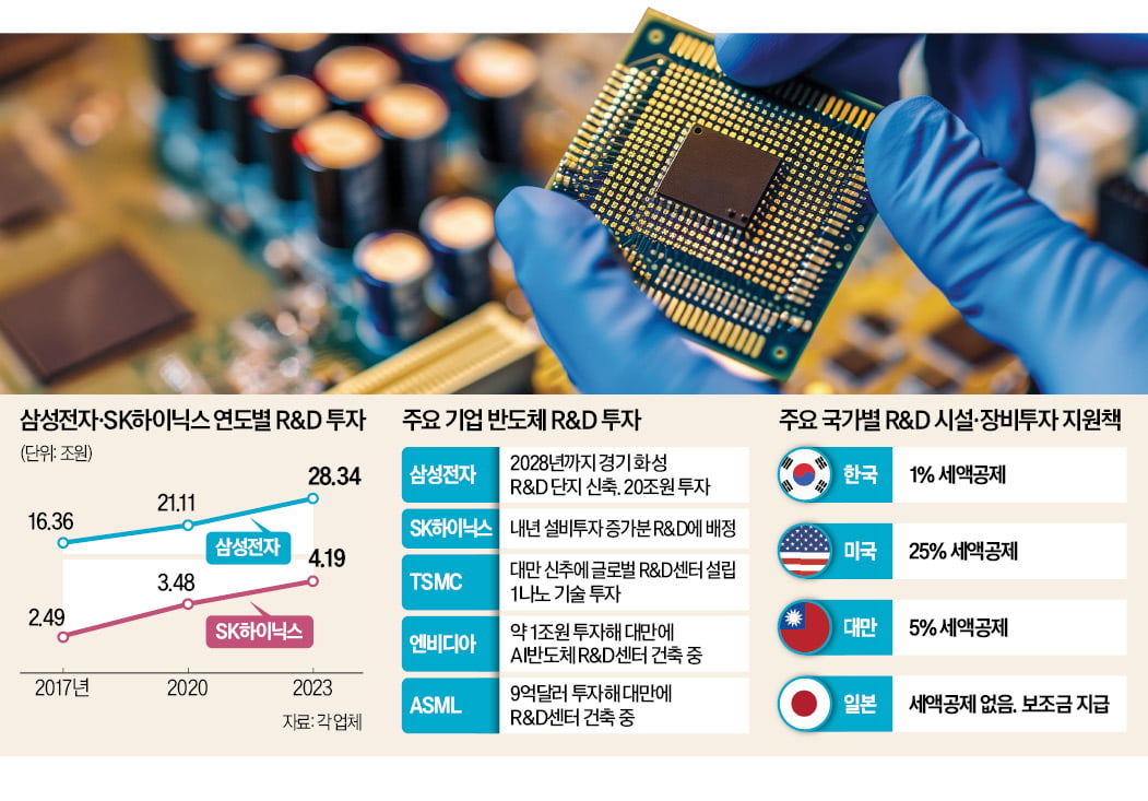 삼성 온라인 카지노 사이트amp;D단지 美에 지었다면 5조 감면…'반도체 전쟁' 뒷짐진 韓