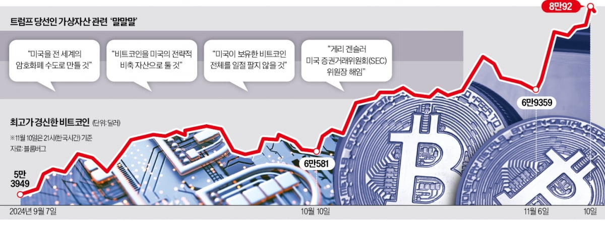 비트코인, 트럼프 당선에 '불기둥'…"1억4000만원 간다" 들썩 