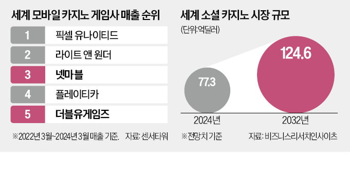 게임사 알짜 사업으로 떠오른 온라인 카지노