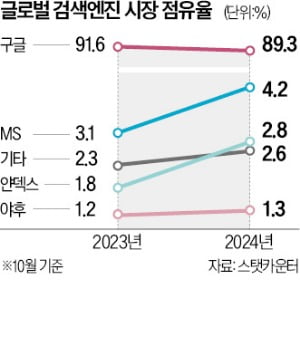 구글에 도전장 내민 오픈AI, 자체 검색엔진 '챗GPT 서치' 출시