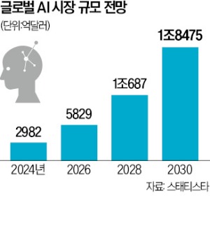 AI 스타트업 잇단 사업확장…고객 접점 확대