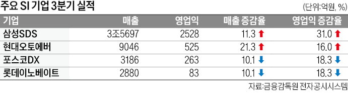 삼성SDS·현대오토에버 신사업 잘 나가네…3분기 실적 '두둑'