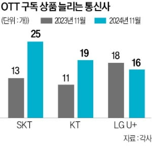 "OTT 더 팔아야 산다"…통신 3사, 구독상품 확 늘렸다 [정지은의 산업노트]