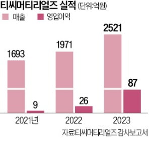 바이오스마트의 'M&A 선구안'…티씨머티리얼즈 몸값 1300억 도전