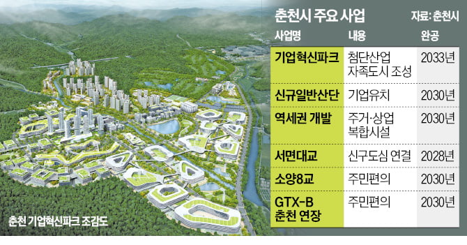 GTX 뚫리고 산단신설…춘천, 첨단도시 질주