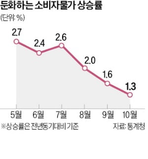 KDI "카지노 블랙잭 상승률 둔화에 맞춰…통화 긴축 강도 조절해야"