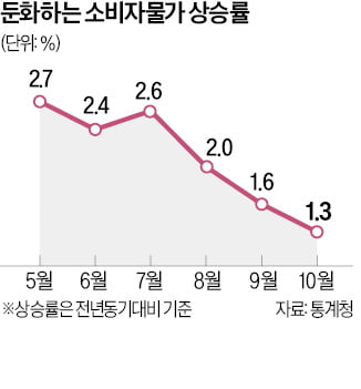 KDI "물가 온라인 카지노 합법 사이트률 둔화에 맞춰…통화 긴축 강도 조절해야"