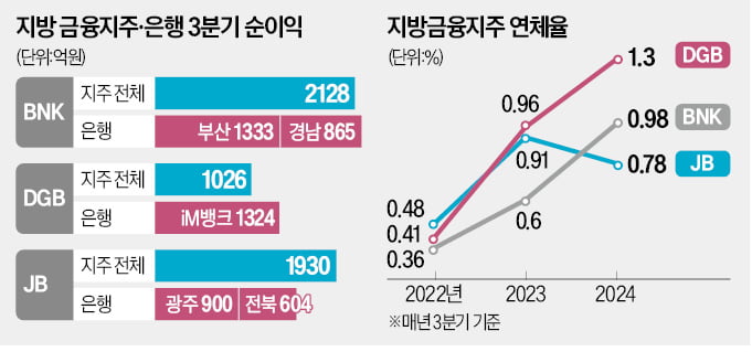 지방금융지주, 은행 의존 갈수록 커진다