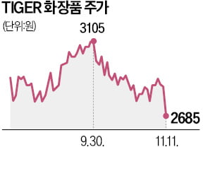 K뷰티·푸드, 실적은 탄탄한데…美 관세폭탄 우려에 주가 비실