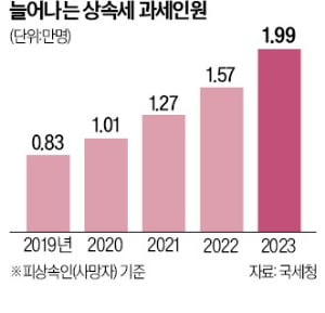 "집 한 채 물려받고 빚더미 앉을 수도"…공포의 상속세  