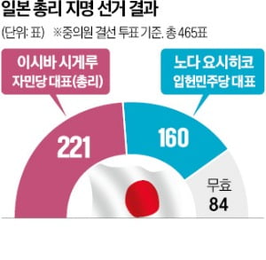 日총리직 지킨 이시바…소수여당 '험로' 직면