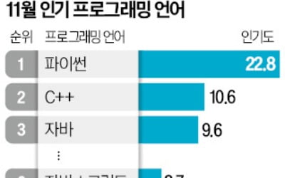 수학 계산이 중요한 AI 시대…1950년대 언어 '포트란' 뜬다