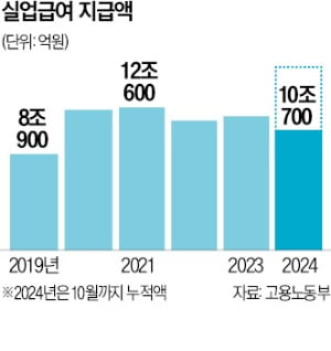 실업급여 지급액, 두 달 만에 다시 1兆