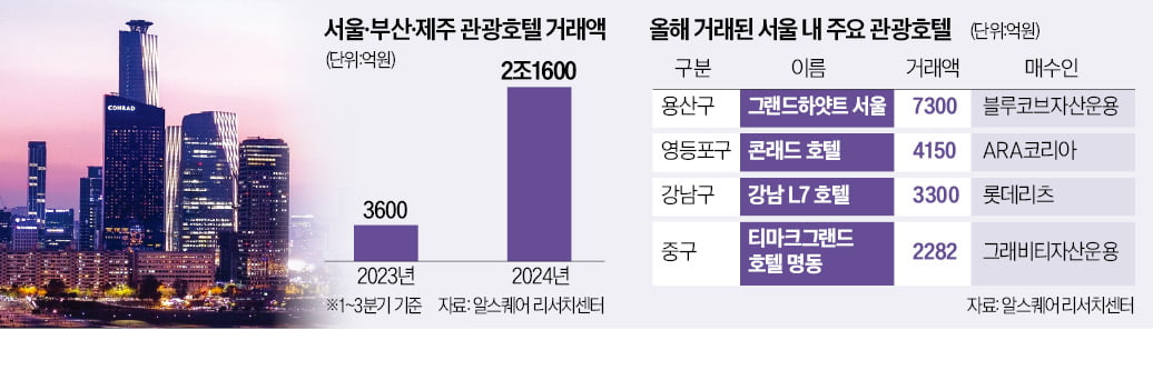 "이게 팔리겠냐" 했는데…'4150억' 여의도 호텔 잭팟 터진 이유 