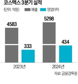 코스맥스·한국콜마 실적 랠리…'K뷰티 피크아웃' 우려 불식