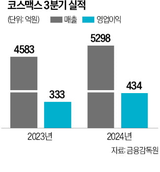 코스맥스·한국콜마 실적 랠리…'K뷰티 피크아웃' 우려 불식