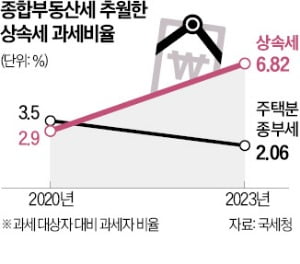 카지노 입플 대상자 급증…종부세 3배 넘었다