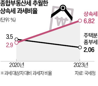 상속세 과세자 비율, 종부세 3배 넘었다