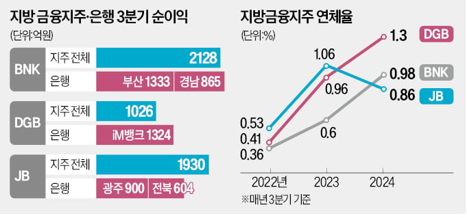 지방금융지주, 은행 의존 갈수록 커진다